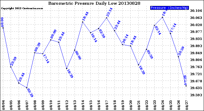 Milwaukee Weather Barometric Pressure<br>Daily Low