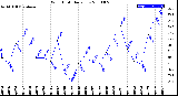 Milwaukee Weather Wind Chill<br>Daily Low