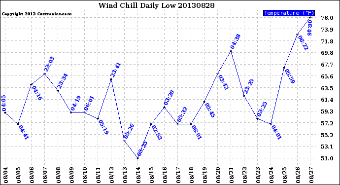 Milwaukee Weather Wind Chill<br>Daily Low