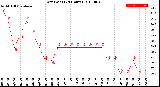 Milwaukee Weather Dew Point<br>(24 Hours)