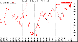 Milwaukee Weather Dew Point<br>Daily High