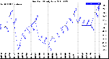 Milwaukee Weather Dew Point<br>Daily Low