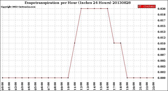 Milwaukee Weather Evapotranspiration<br>per Hour<br>(Inches 24 Hours)