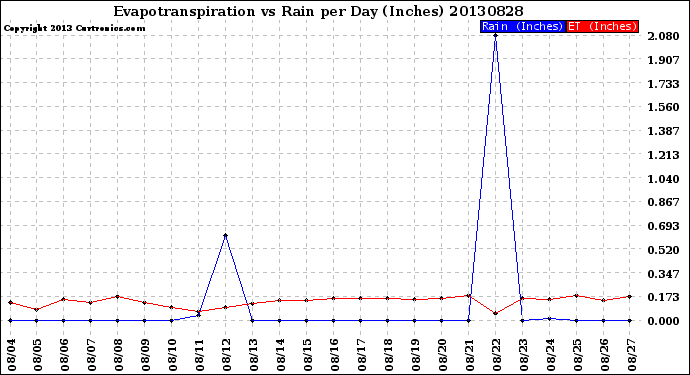 Milwaukee Weather Evapotranspiration<br>vs Rain per Day<br>(Inches)