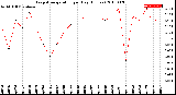 Milwaukee Weather Evapotranspiration<br>per Day (Inches)