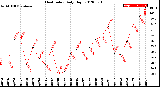 Milwaukee Weather Heat Index<br>Daily High