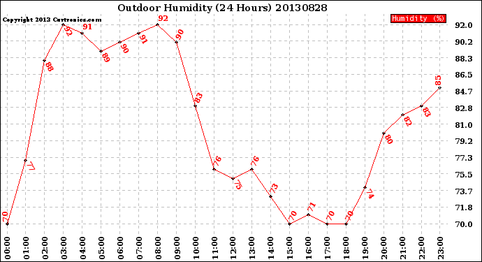 Milwaukee Weather Outdoor Humidity<br>(24 Hours)