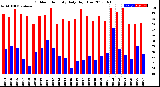 Milwaukee Weather Outdoor Humidity<br>Daily High/Low