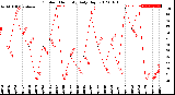 Milwaukee Weather Outdoor Humidity<br>Daily High