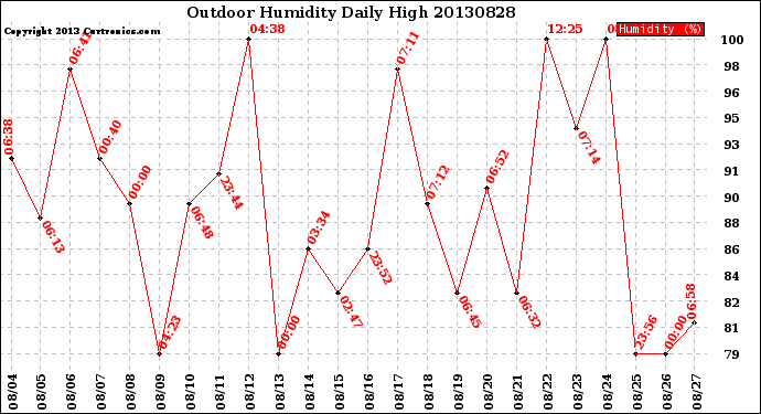 Milwaukee Weather Outdoor Humidity<br>Daily High