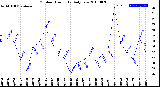 Milwaukee Weather Outdoor Humidity<br>Daily Low