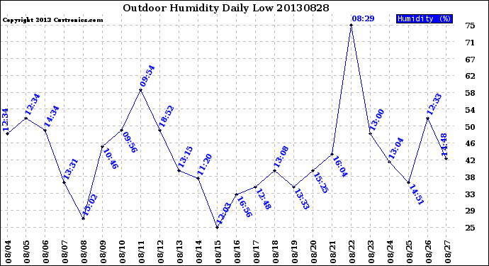 Milwaukee Weather Outdoor Humidity<br>Daily Low