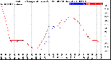 Milwaukee Weather Outdoor Temperature<br>vs Wind Chill<br>(24 Hours)