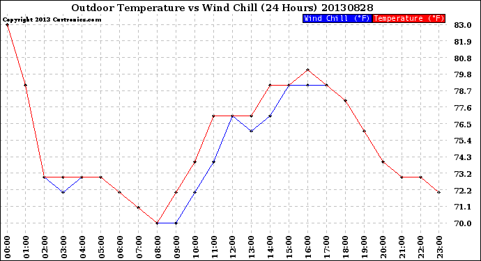 Milwaukee Weather Outdoor Temperature<br>vs Wind Chill<br>(24 Hours)