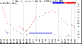 Milwaukee Weather Outdoor Temperature<br>vs Dew Point<br>(24 Hours)