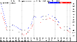 Milwaukee Weather Outdoor Temperature<br>vs Heat Index<br>(24 Hours)