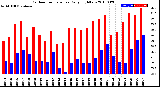 Milwaukee Weather Outdoor Temperature<br>Daily High/Low