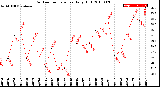 Milwaukee Weather Outdoor Temperature<br>Daily High