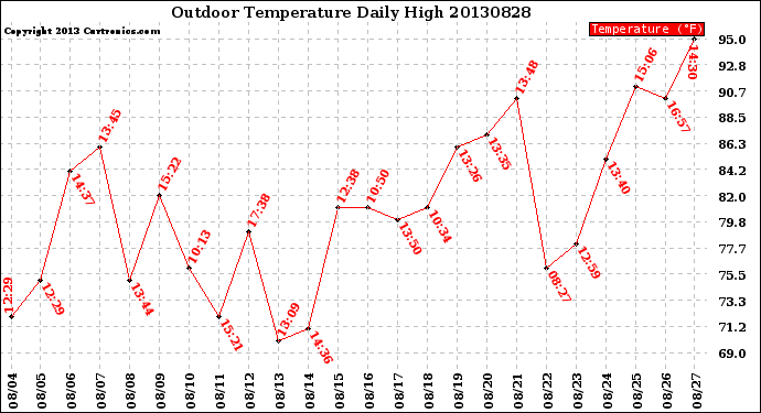 Milwaukee Weather Outdoor Temperature<br>Daily High