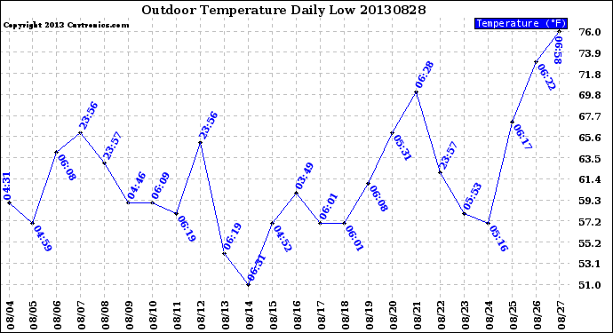 Milwaukee Weather Outdoor Temperature<br>Daily Low