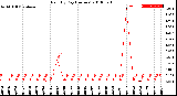 Milwaukee Weather Rain<br>By Day<br>(Inches)