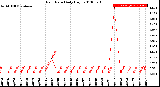 Milwaukee Weather Rain Rate<br>Daily High