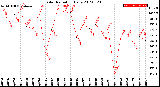 Milwaukee Weather Solar Radiation<br>Daily