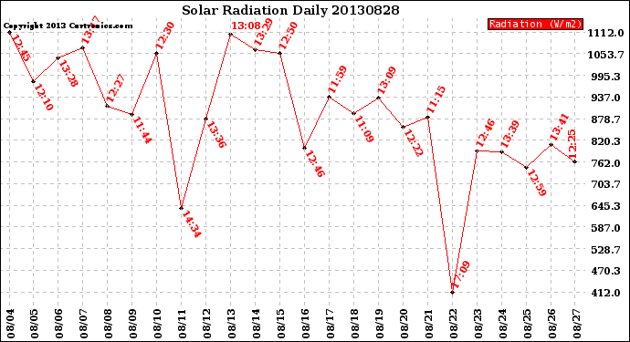 Milwaukee Weather Solar Radiation<br>Daily