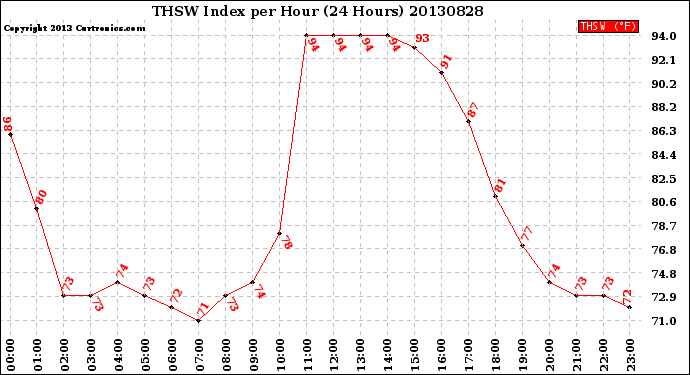 Milwaukee Weather THSW Index<br>per Hour<br>(24 Hours)