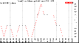 Milwaukee Weather Wind Speed<br>Average<br>(24 Hours)