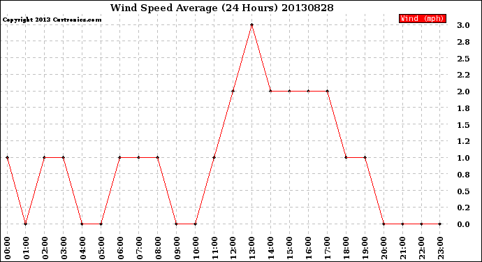 Milwaukee Weather Wind Speed<br>Average<br>(24 Hours)