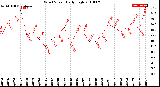 Milwaukee Weather Wind Speed<br>Daily High