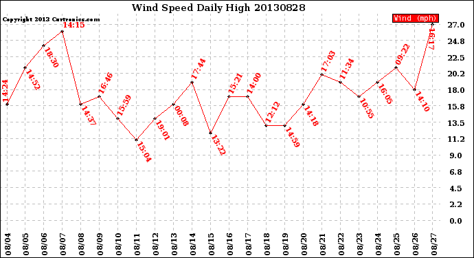 Milwaukee Weather Wind Speed<br>Daily High
