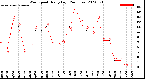 Milwaukee Weather Wind Speed<br>Hourly High<br>(24 Hours)