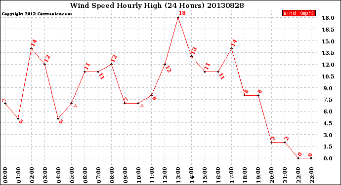 Milwaukee Weather Wind Speed<br>Hourly High<br>(24 Hours)