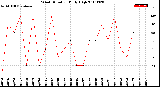 Milwaukee Weather Wind Direction<br>Daily High