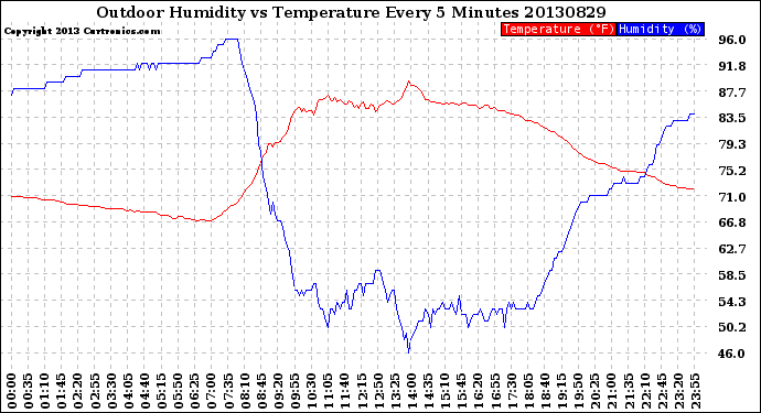Milwaukee Weather Outdoor Humidity<br>vs Temperature<br>Every 5 Minutes