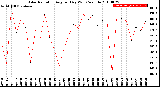 Milwaukee Weather Solar Radiation<br>Avg per Day W/m2/minute