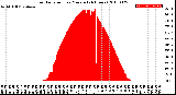 Milwaukee Weather Solar Radiation<br>per Minute<br>(24 Hours)