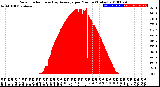 Milwaukee Weather Solar Radiation<br>& Day Average<br>per Minute<br>(Today)