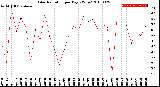 Milwaukee Weather Solar Radiation<br>per Day KW/m2