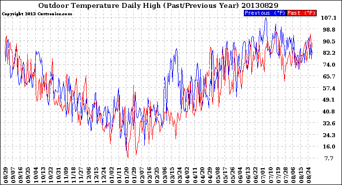 Milwaukee Weather Outdoor Temperature<br>Daily High<br>(Past/Previous Year)