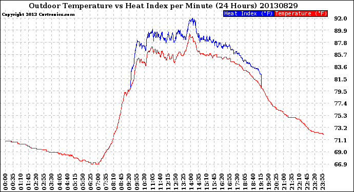 Milwaukee Weather Outdoor Temperature<br>vs Heat Index<br>per Minute<br>(24 Hours)