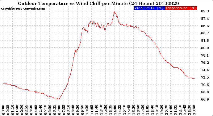 Milwaukee Weather Outdoor Temperature<br>vs Wind Chill<br>per Minute<br>(24 Hours)