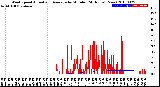 Milwaukee Weather Wind Speed<br>Actual and Average<br>by Minute<br>(24 Hours) (New)