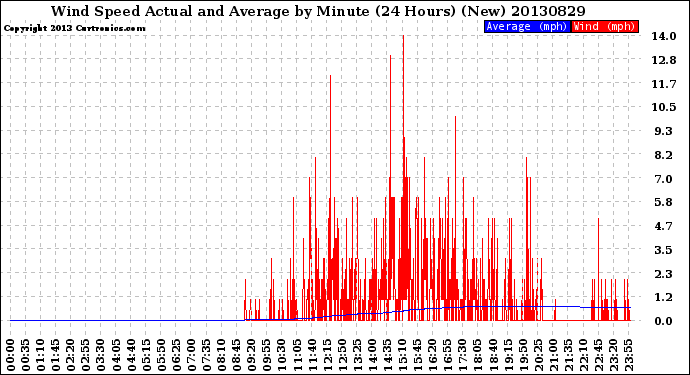 Milwaukee Weather Wind Speed<br>Actual and Average<br>by Minute<br>(24 Hours) (New)