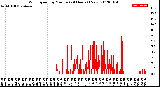 Milwaukee Weather Wind Speed<br>by Minute<br>(24 Hours) (New)