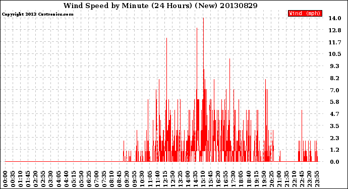 Milwaukee Weather Wind Speed<br>by Minute<br>(24 Hours) (New)