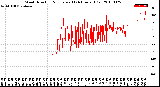 Milwaukee Weather Wind Direction<br>Normalized<br>(24 Hours) (Old)