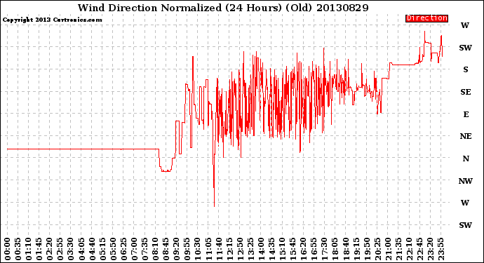 Milwaukee Weather Wind Direction<br>Normalized<br>(24 Hours) (Old)